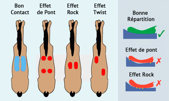 Saddle fitting points de pression